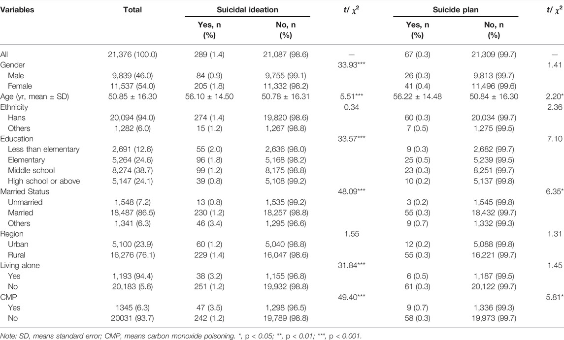 SSPH+ | Carbon Monoxide Poisoning was Associated With Lifetime Suicidal  Ideation: Evidence From A Population-Based Cross-Sectional Study in Hebei  Province, China