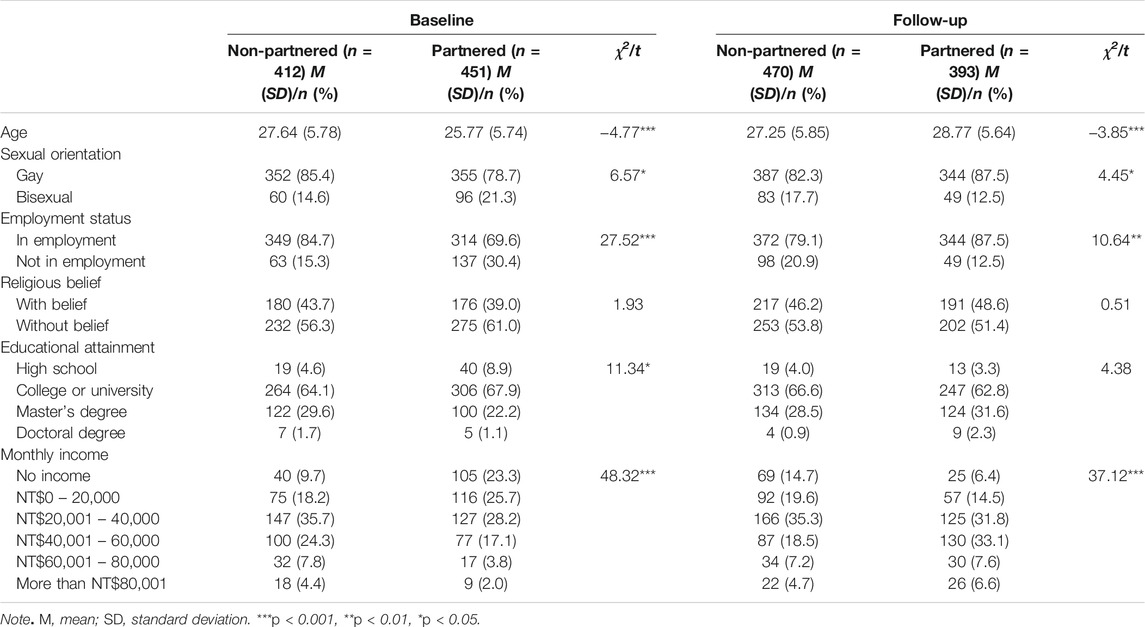 SSPH Effects of Same Sex Marriage Legalization for Sexual